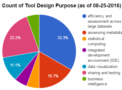 Count of Tool Design Purpose (as of 08-25-2016)