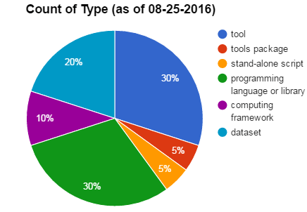 Count of Type (as of 08-25-2016)